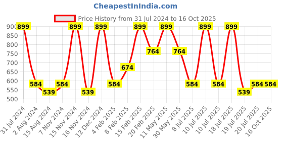 tatacliq.com METTLE Turquoise Checks Pajamas mettle Price History Graph from 31 Jul 2024 to 16 Oct 2025