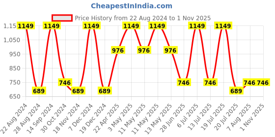tatacliq.com METTLE White & Beige Cotton Striped Trackpants mettle Price History Graph from 22 Aug 2024 to 1 Nov 2025