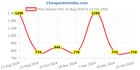 tatacliq.com METTLE White & Black Cotton Printed Shirt mettle Price History Graph from 21 Aug 2024 to 21 Oct 2025