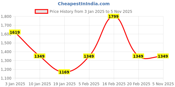 tatacliq.com Mettle White & Blue Cotton Regular Fit Striped Shirt mettle Price History Graph from 3 Jan 2025 to 4 Nov 2025