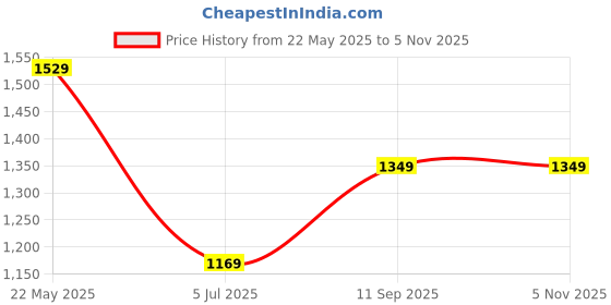 tatacliq.com Mettle White & Blue Cotton Regular Fit Striped Shirt mettle Price History Graph from 22 May 2025 to 4 Nov 2025