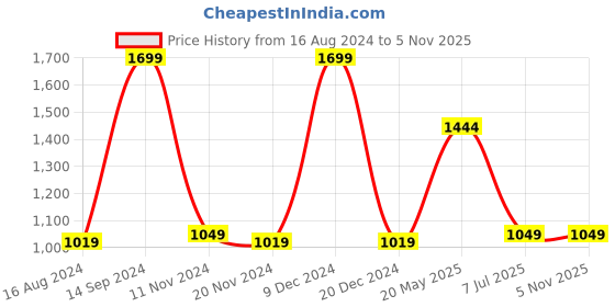 tatacliq.com METTLE White & Grey Cotton Regular Fit Striped Shirt mettle Price History Graph from 16 Aug 2024 to 5 Nov 2025