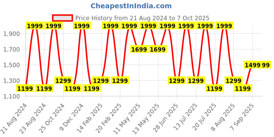 tatacliq.com METTLE White Chequered Pullover mettle Price History Graph from 21 Aug 2024 to 7 Oct 2025