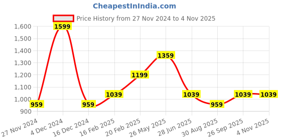 tatacliq.com Mettle White Cotton Regular Fit Printed Shirt mettle Price History Graph from 27 Nov 2024 to 4 Nov 2025