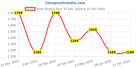 tatacliq.com Mettle White Cotton Regular Fit Printed Shirt mettle Price History Graph from 31 Dec 2024 to 20 Oct 2025