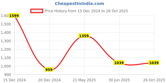 tatacliq.com Mettle White Cotton Regular Fit Shirt mettle Price History Graph from 15 Dec 2024 to 26 Oct 2025