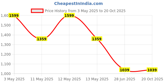 tatacliq.com Mettle White Cotton Regular Fit Shirt mettle Price History Graph from 3 May 2025 to 20 Oct 2025