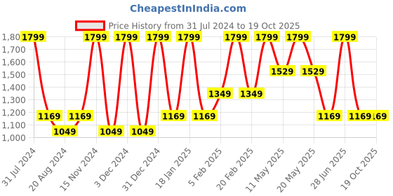 tatacliq.com METTLE White Cotton Regular Fit Striped Shirt mettle Price History Graph from 31 Jul 2024 to 18 Oct 2025