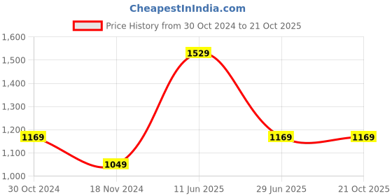 tatacliq.com METTLE White Cotton Regular Fit Striped Shirt mettle Price History Graph from 30 Oct 2024 to 20 Oct 2025