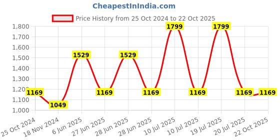 tatacliq.com METTLE White Cotton Regular Fit Striped Shirt mettle Price History Graph from 25 Oct 2024 to 22 Oct 2025