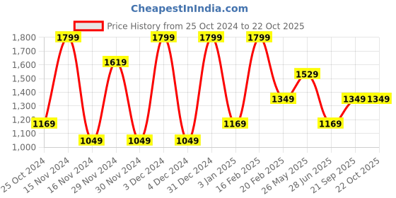 tatacliq.com Mettle White Cotton Regular Fit Striped Shirt mettle Price History Graph from 25 Oct 2024 to 21 Oct 2025