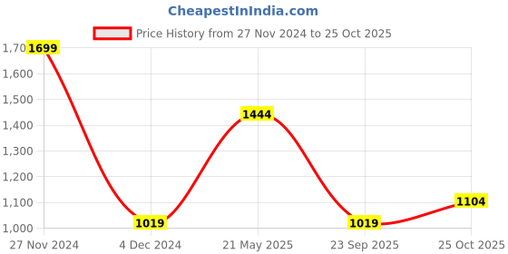 tatacliq.com Mettle White Cotton Regular Fit Striped Shirt mettle Price History Graph from 27 Nov 2024 to 25 Oct 2025