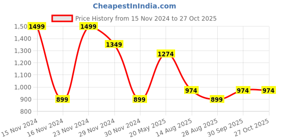 tatacliq.com Mettle White Cotton Regular Fit Texture Shirt mettle Price History Graph from 15 Nov 2024 to 27 Oct 2025