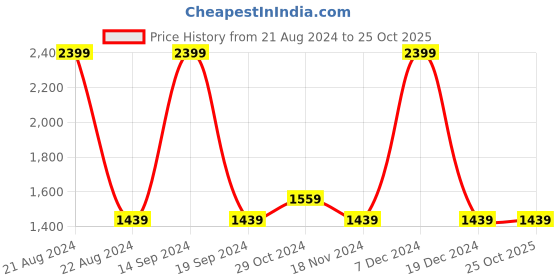 tatacliq.com METTLE White Knitted Pullover mettle Price History Graph from 21 Aug 2024 to 25 Oct 2025