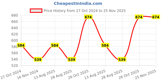 tatacliq.com METTLE White Printed Pajamas mettle Price History Graph from 27 Oct 2024 to 25 Nov 2025