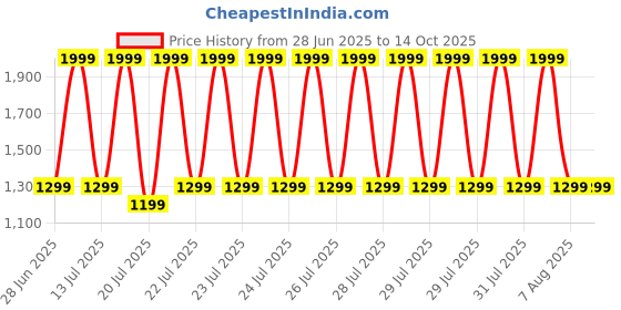 tatacliq.com METTLE White Printed Regular Fit Pullover mettle Price History Graph from 28 Jun 2025 to 13 Oct 2025