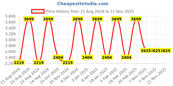 tatacliq.com METTLE White Quilted Jacket mettle Price History Graph from 21 Aug 2024 to 11 Nov 2025