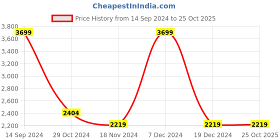 tatacliq.com METTLE White Quilted Jacket mettle Price History Graph from 14 Sep 2024 to 25 Oct 2025