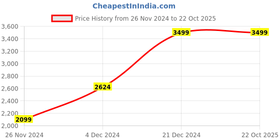 tatacliq.com METTLE White Regular Fit Mock Collar Jacket mettle Price History Graph from 26 Nov 2024 to 22 Oct 2025
