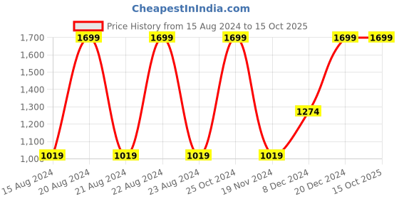 tatacliq.com METTLE White Regular Fit Printed Shirt mettle Price History Graph from 15 Aug 2024 to 15 Oct 2025