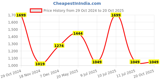 tatacliq.com METTLE White Regular Fit Printed Shirt mettle Price History Graph from 29 Oct 2024 to 20 Oct 2025
