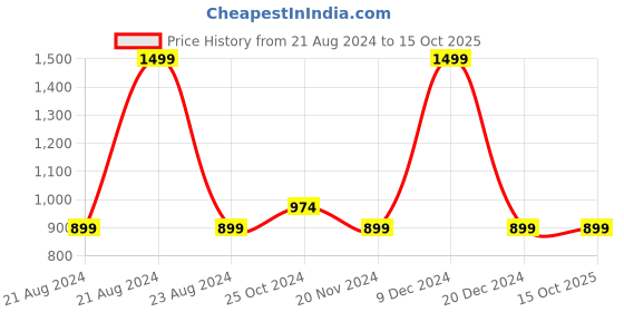 tatacliq.com METTLE White Regular Fit Pullover mettle Price History Graph from 21 Aug 2024 to 15 Oct 2025