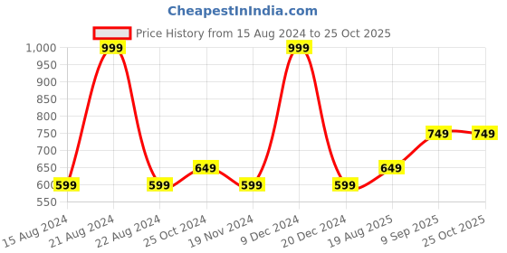 tatacliq.com METTLE White Regular Fit Shirt mettle Price History Graph from 15 Aug 2024 to 25 Oct 2025