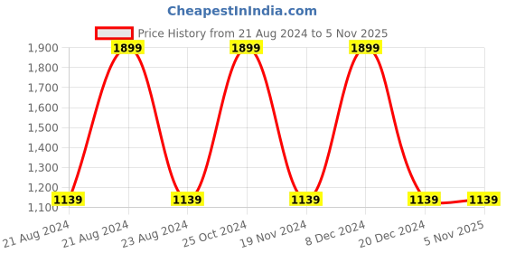 tatacliq.com METTLE White Regular Fit Shirt mettle Price History Graph from 21 Aug 2024 to 5 Nov 2025