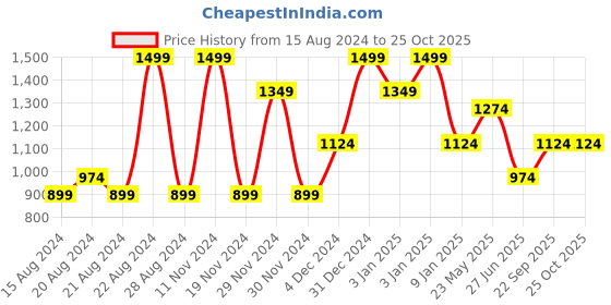 tatacliq.com METTLE White Regular Fit Shirt mettle Price History Graph from 15 Aug 2024 to 25 Oct 2025