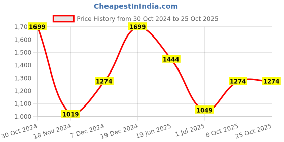 tatacliq.com METTLE White Regular Fit Shirt mettle Price History Graph from 30 Oct 2024 to 24 Oct 2025