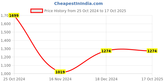 tatacliq.com METTLE White Regular Fit Shirt mettle Price History Graph from 25 Oct 2024 to 16 Oct 2025