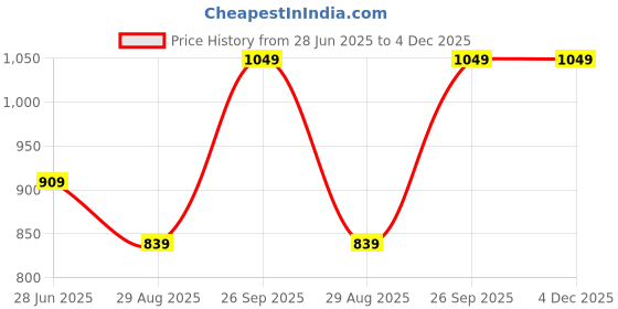 tatacliq.com METTLE White Regular Fit Solid T-Shirt mettle Price History Graph from 28 Jun 2025 to 3 Dec 2025