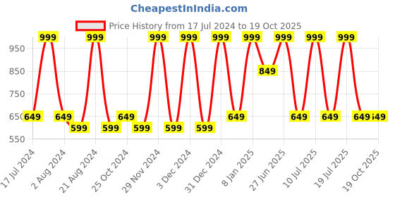 tatacliq.com METTLE Wine V Neck T-Shirt mettle Price History Graph from 17 Jul 2024 to 19 Oct 2025