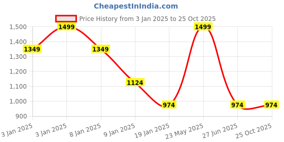tatacliq.com Mettle Wood Rose Cotton Regular Fit Striped T-Shirt mettle Price History Graph from 3 Jan 2025 to 24 Oct 2025