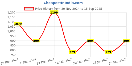 tatacliq.com METTLE Yellow Cotton Regular Fit Shirt mettle Price History Graph from 29 Nov 2024 to 15 Sep 2025