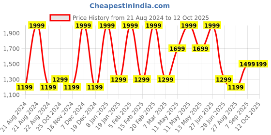 tatacliq.com METTLE Yellow Graphic Print Swearshirt mettle Price History Graph from 21 Aug 2024 to 11 Oct 2025