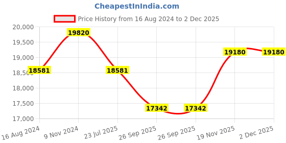 tatacliq.com Meyer Accent Series - Hard Anodized Nonstick and Stainless Steel Pots and Pans / Essential Cookware Set, 6 Piece, Matte Black meyer Price History Graph from 16 Aug 2024 to 2 Dec 2025