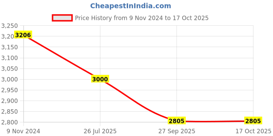 tatacliq.com Meyer Anzen Ceramic Coated Cookware 24cm Sauteuse With Lid meyer Price History Graph from 9 Nov 2024 to 16 Oct 2025