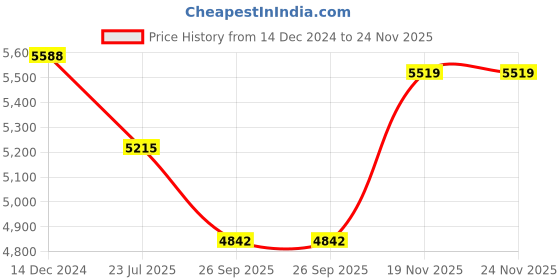 tatacliq.com Meyer Anzen Ceramic Coated Cookware 4pcs Set - 20cm Wok/Kadai With Lid + 26cm Wok/Kadai With Lid meyer Price History Graph from 14 Dec 2024 to 24 Nov 2025