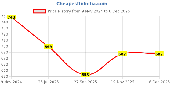 tatacliq.com Meyer Bakemaster - 20cm Pie Tin meyer Price History Graph from 9 Nov 2024 to 4 Dec 2025