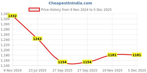 tatacliq.com Meyer Bakemaster 23cm Square Springform Pan meyer Price History Graph from 9 Nov 2024 to 4 Dec 2025