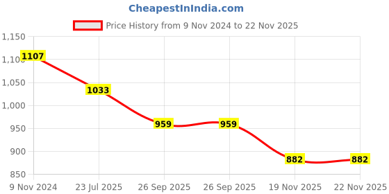 tatacliq.com Meyer Bakemaster - 4 Cup 2-Tier Square Cake Pan meyer Price History Graph from 9 Nov 2024 to 22 Nov 2025