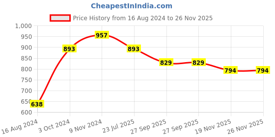 tatacliq.com Meyer Bakemaster 6 Cup Deep Muffin Pan meyer Price History Graph from 16 Aug 2024 to 25 Nov 2025