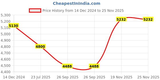 tatacliq.com Meyer Cast Iron 2pcs Set - 25cm Grill Pan + 26cm Roti Tawa meyer Price History Graph from 14 Dec 2024 to 24 Nov 2025