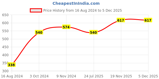 tatacliq.com Meyer Cast Iron Silicone 2 Pieces Hot Handle Holder, Brown meyer Price History Graph from 16 Aug 2024 to 5 Dec 2025