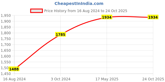 tatacliq.com meyer Centennial Nickel Free Stainless Steel Frypan, 22cm meyer Price History Graph from 16 Aug 2024 to 24 Oct 2025