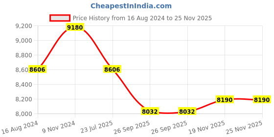 tatacliq.com Meyer Enamel Grey & Transparent Iron Casserole with Lid (5.2 L) meyer Price History Graph from 16 Aug 2024 to 25 Nov 2025