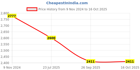 tatacliq.com Meyer Merlot Non-Stick Kadai/Wok With Lid, 24cm meyer Price History Graph from 9 Nov 2024 to 15 Oct 2025