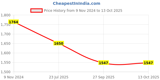 tatacliq.com Meyer Merlot Non-Stick Open Frypan, 24cm meyer Price History Graph from 9 Nov 2024 to 12 Oct 2025