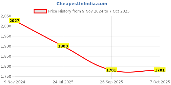 tatacliq.com Meyer Merlot Non-Stick Open Frypan, 26cm meyer Price History Graph from 9 Nov 2024 to 6 Oct 2025